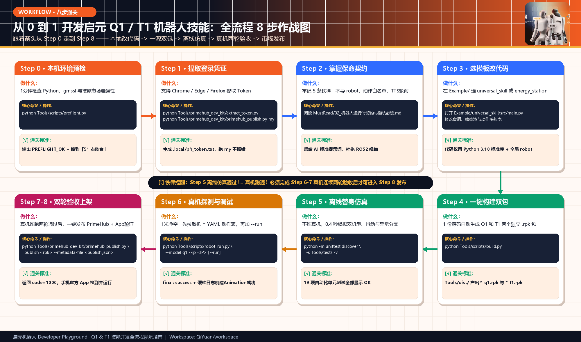 八步通关流程图