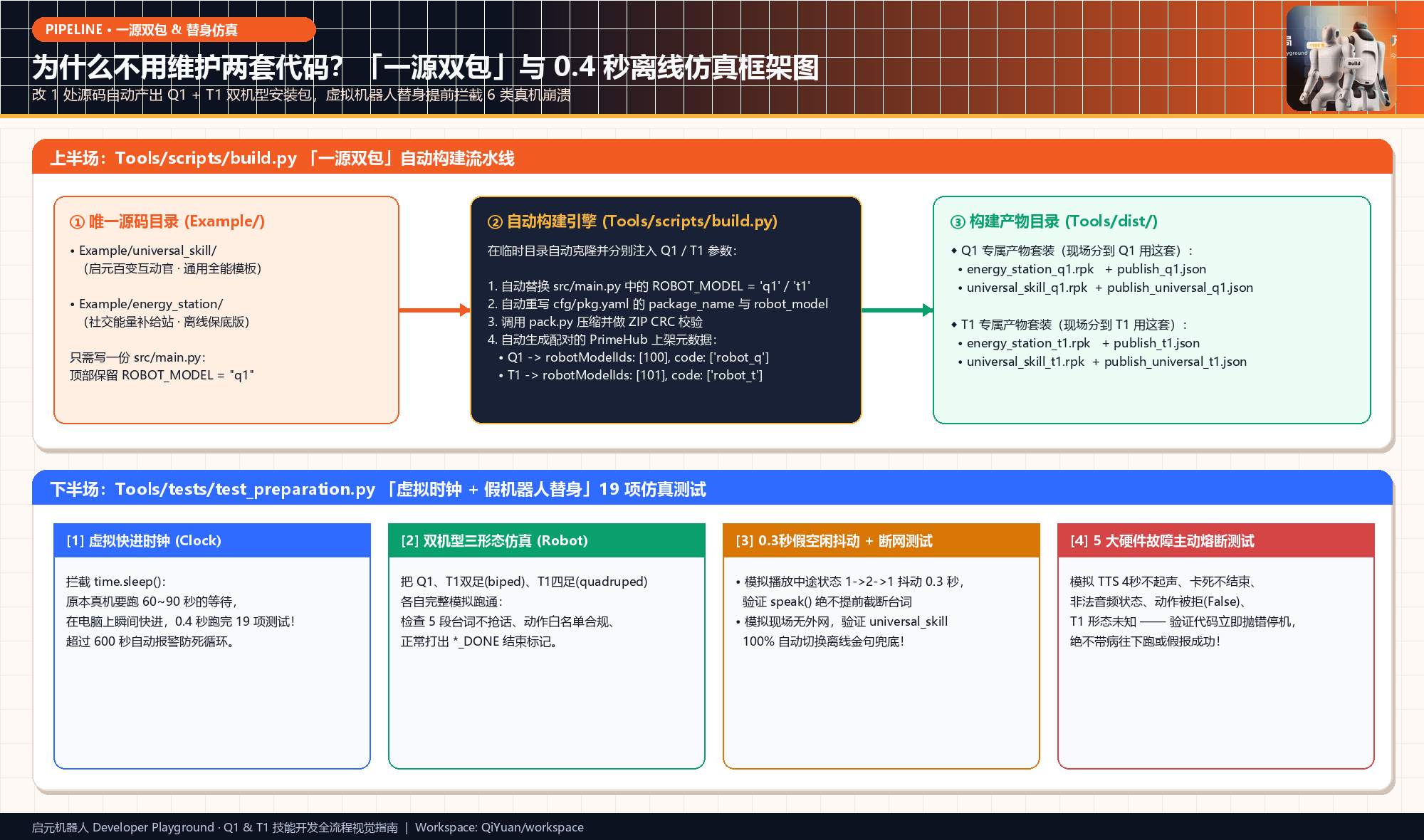 一源双包与替身仿真