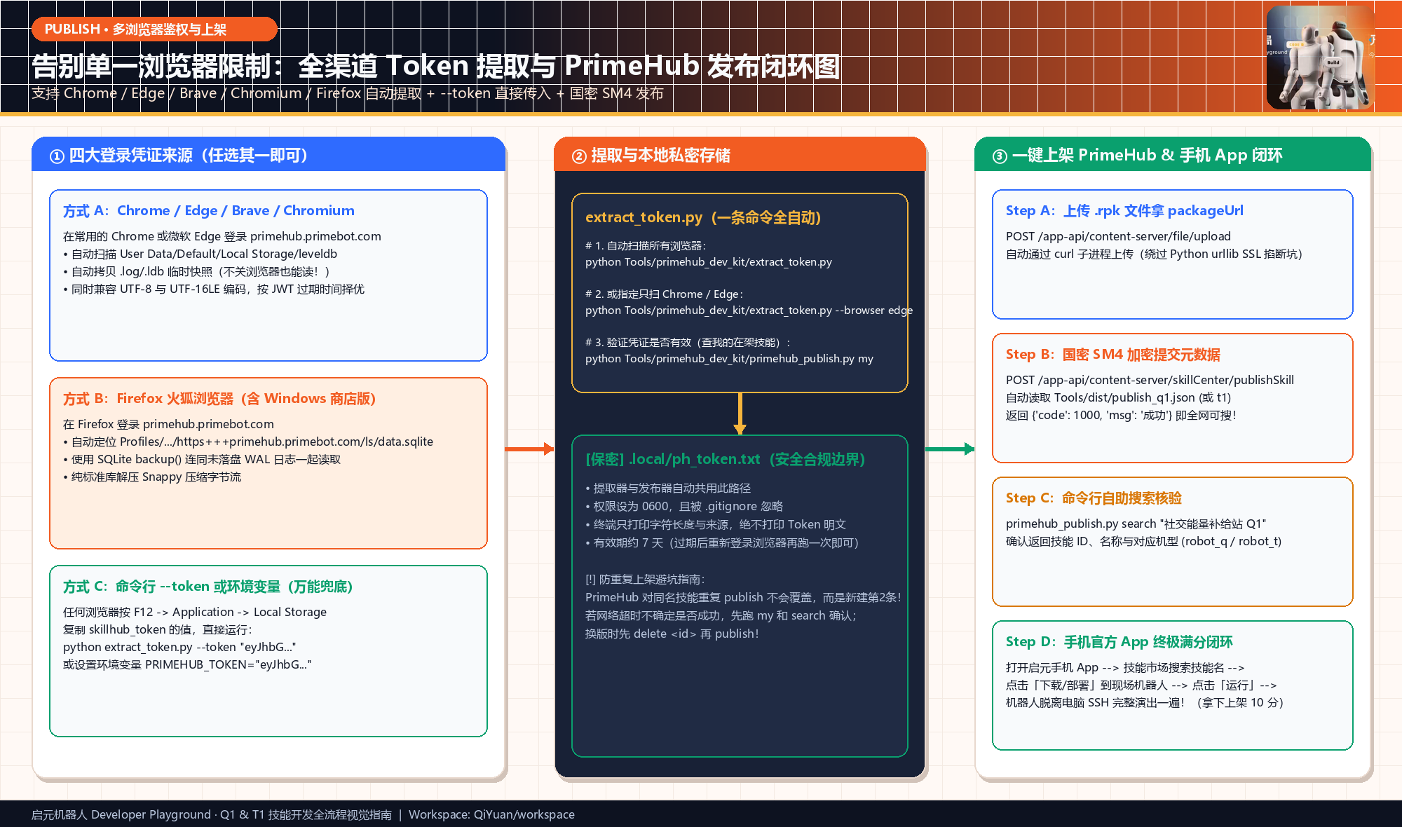 全浏览器提Token与发布